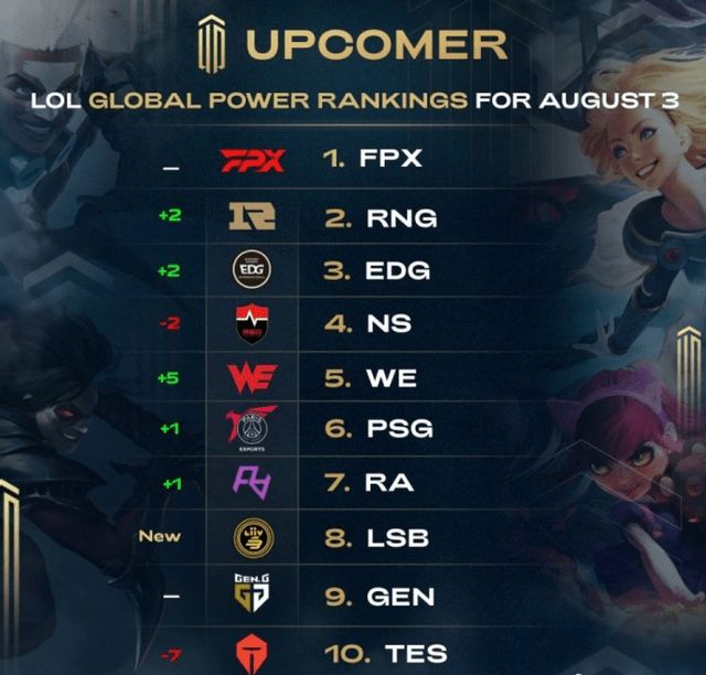 续稳居领先 续稳居领先